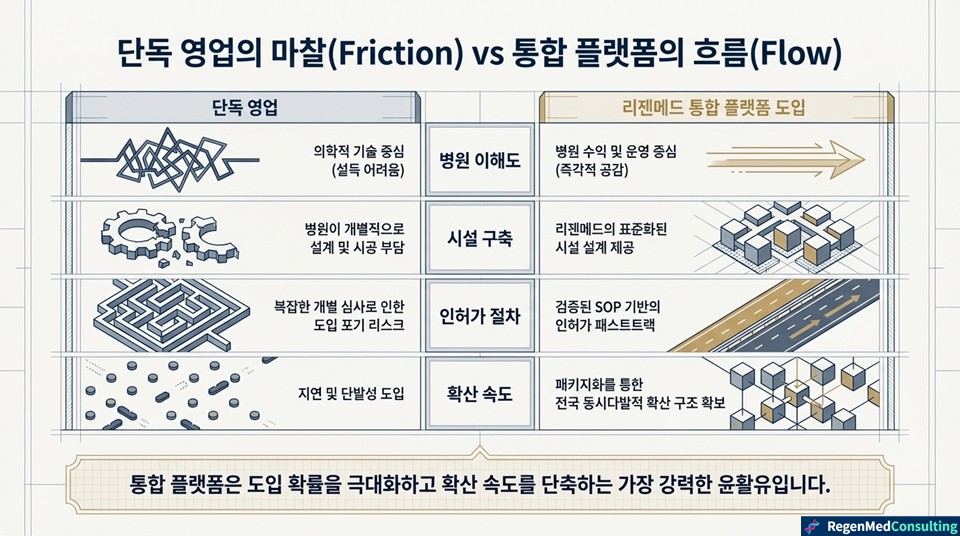 슬라이드 4 - 단독영업 vs 통합플랫폼